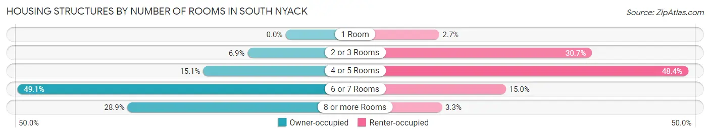Housing Structures by Number of Rooms in South Nyack