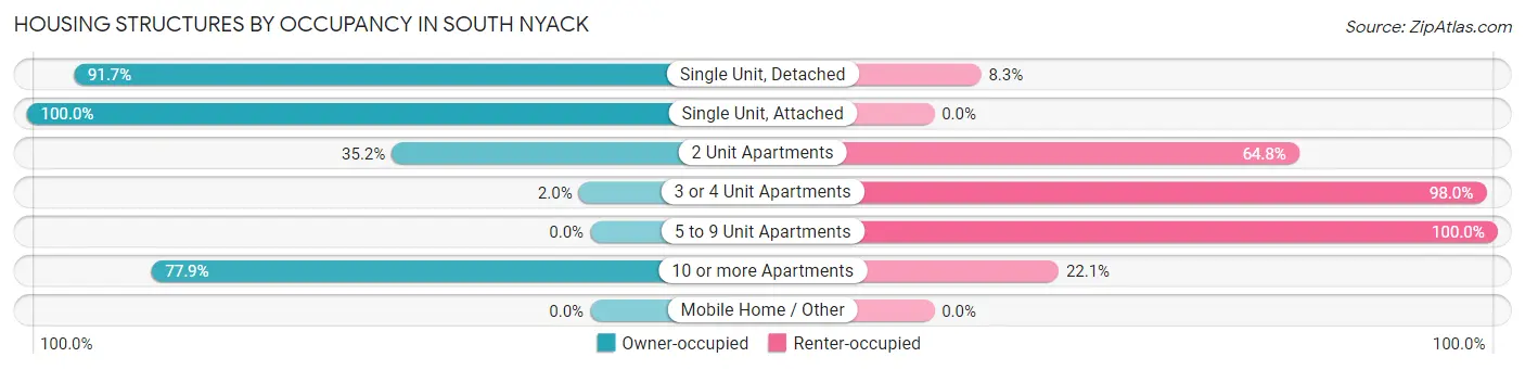 Housing Structures by Occupancy in South Nyack