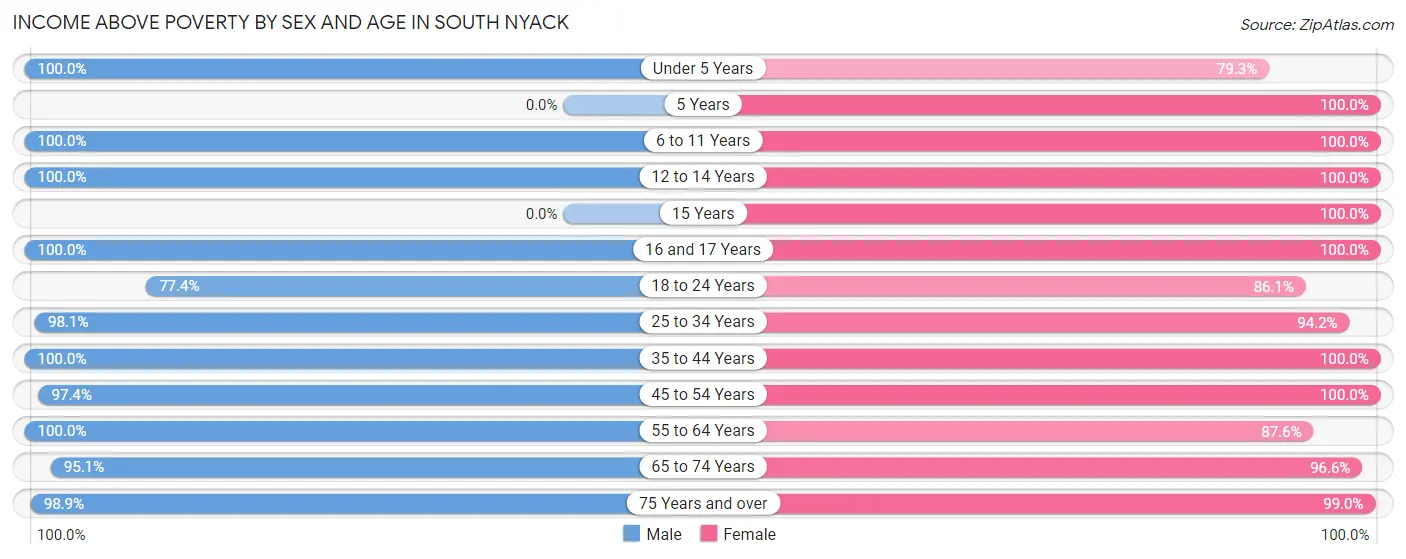 Income Above Poverty by Sex and Age in South Nyack