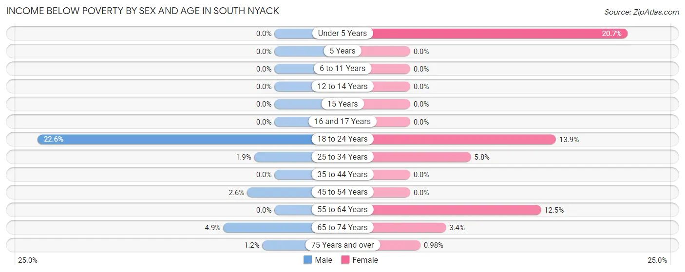 Income Below Poverty by Sex and Age in South Nyack