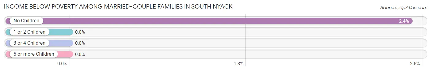 Income Below Poverty Among Married-Couple Families in South Nyack