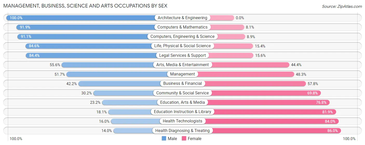 Management, Business, Science and Arts Occupations by Sex in South Nyack