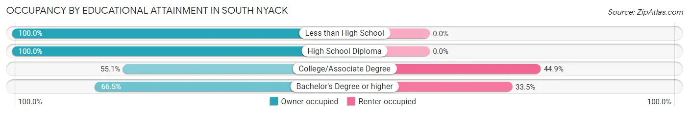Occupancy by Educational Attainment in South Nyack