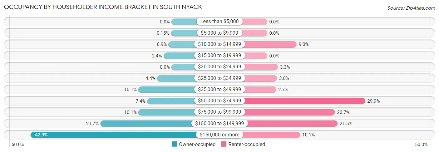Occupancy by Householder Income Bracket in South Nyack