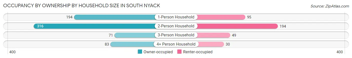 Occupancy by Ownership by Household Size in South Nyack