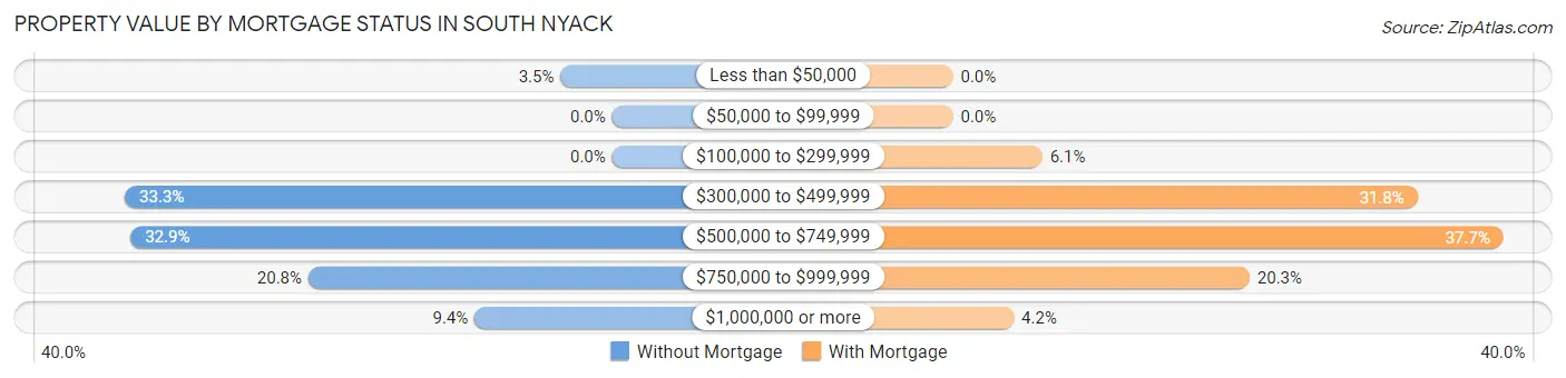 Property Value by Mortgage Status in South Nyack