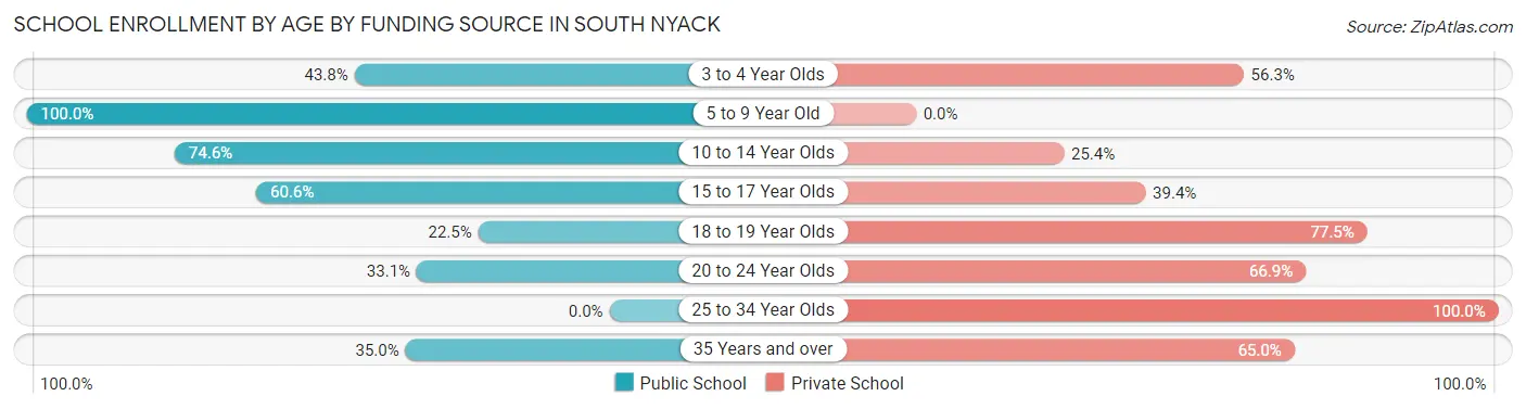 School Enrollment by Age by Funding Source in South Nyack