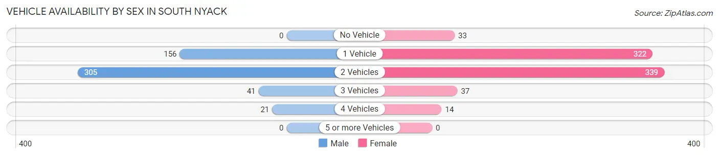 Vehicle Availability by Sex in South Nyack