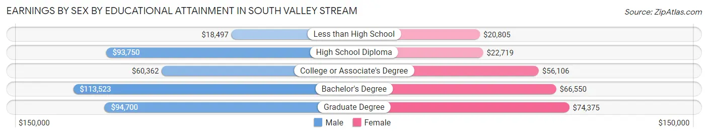 Earnings by Sex by Educational Attainment in South Valley Stream