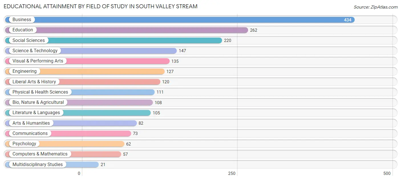 Educational Attainment by Field of Study in South Valley Stream