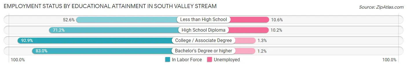 Employment Status by Educational Attainment in South Valley Stream