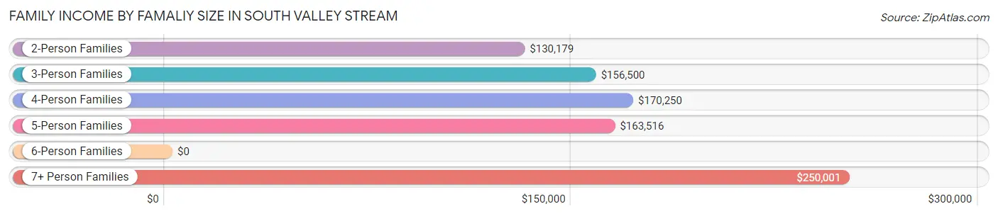 Family Income by Famaliy Size in South Valley Stream