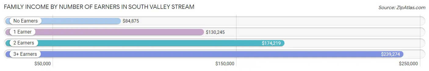 Family Income by Number of Earners in South Valley Stream