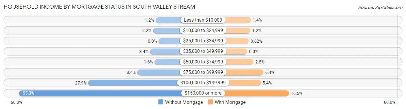 Household Income by Mortgage Status in South Valley Stream