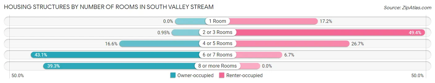 Housing Structures by Number of Rooms in South Valley Stream
