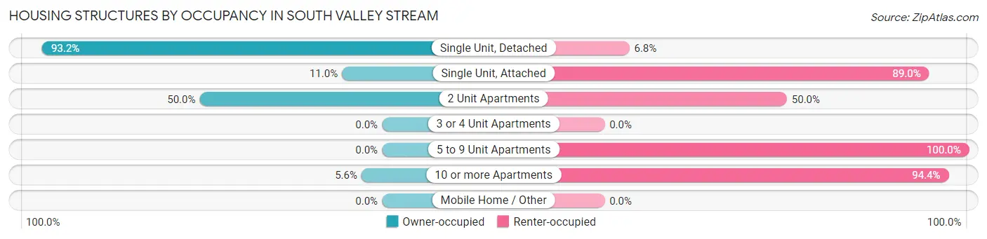 Housing Structures by Occupancy in South Valley Stream