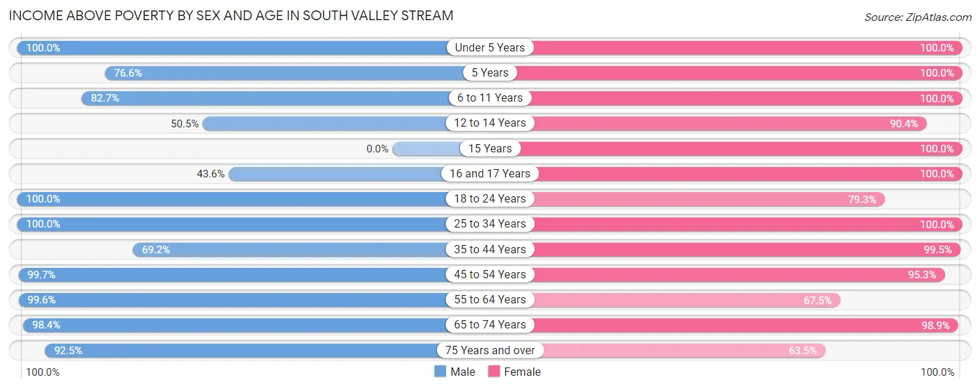 Income Above Poverty by Sex and Age in South Valley Stream