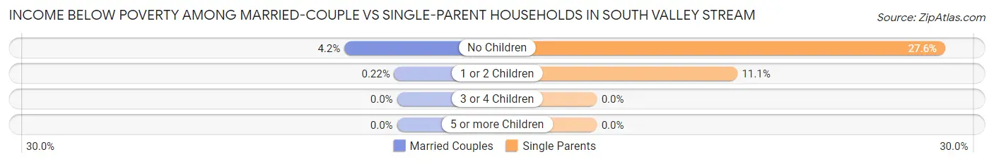 Income Below Poverty Among Married-Couple vs Single-Parent Households in South Valley Stream