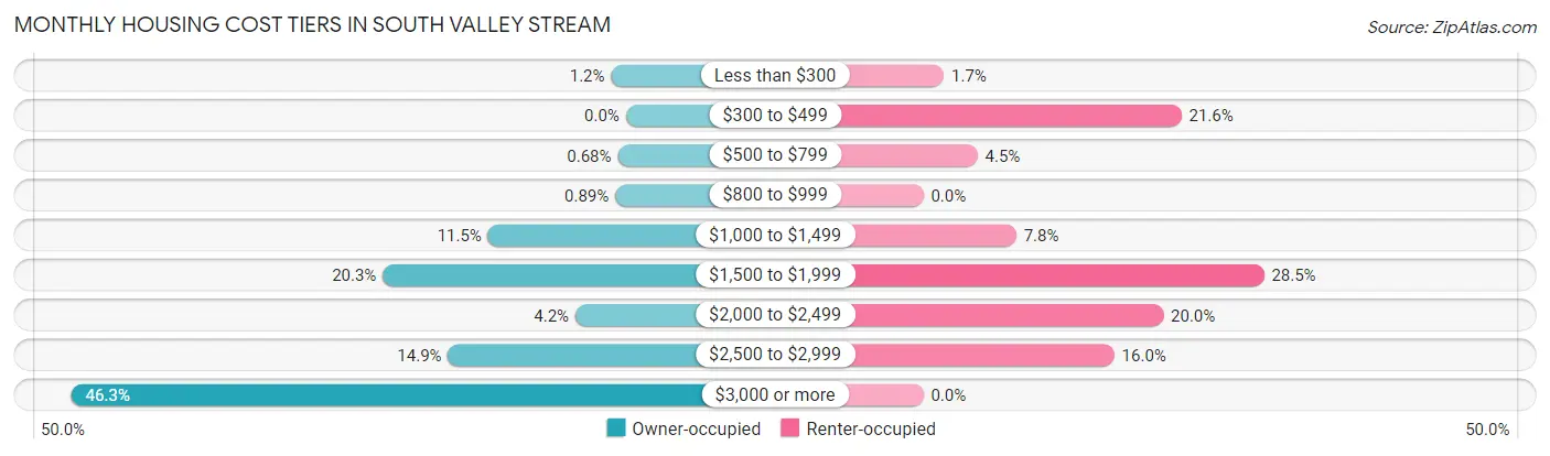 Monthly Housing Cost Tiers in South Valley Stream