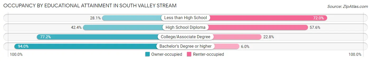 Occupancy by Educational Attainment in South Valley Stream