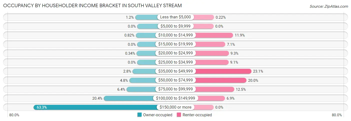Occupancy by Householder Income Bracket in South Valley Stream