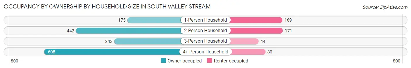 Occupancy by Ownership by Household Size in South Valley Stream