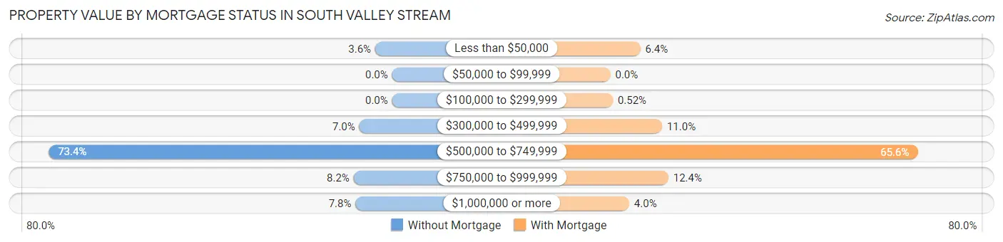 Property Value by Mortgage Status in South Valley Stream