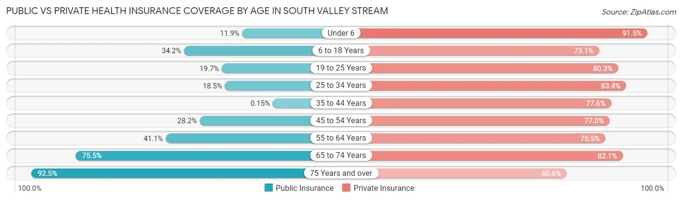 Public vs Private Health Insurance Coverage by Age in South Valley Stream