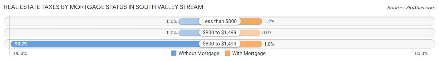 Real Estate Taxes by Mortgage Status in South Valley Stream