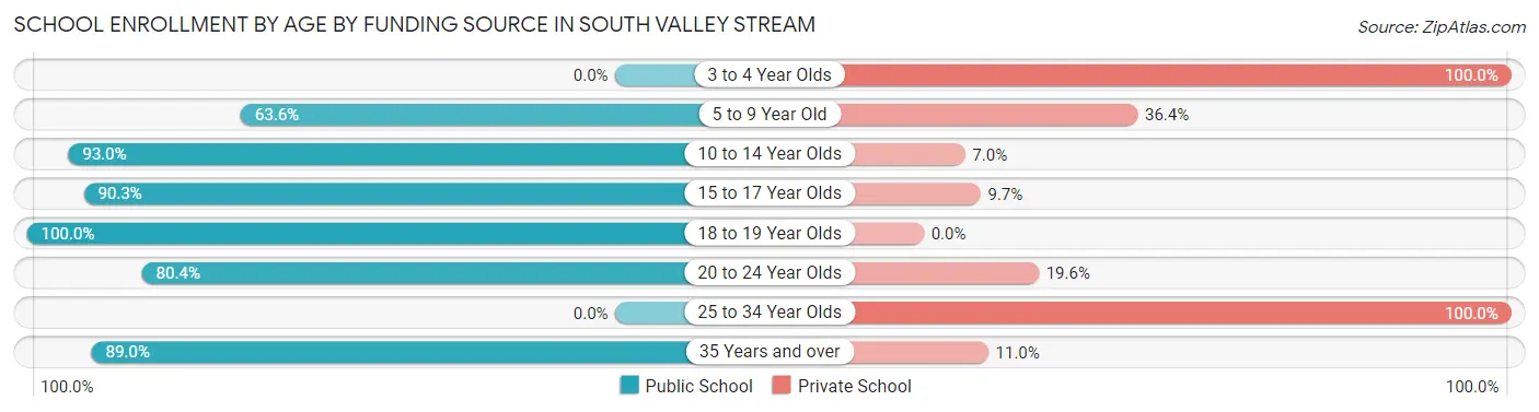 School Enrollment by Age by Funding Source in South Valley Stream