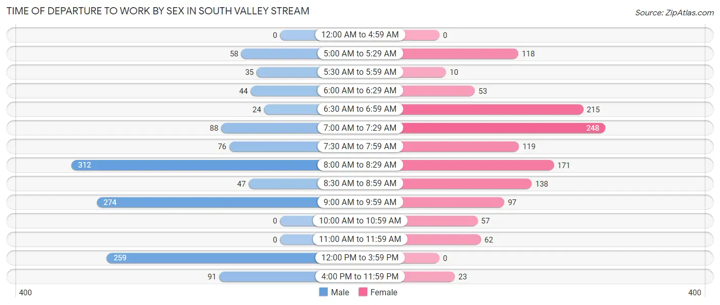Time of Departure to Work by Sex in South Valley Stream