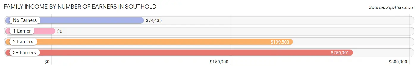 Family Income by Number of Earners in Southold