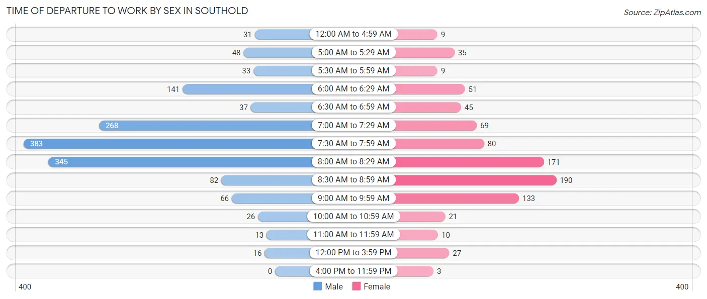 Time of Departure to Work by Sex in Southold