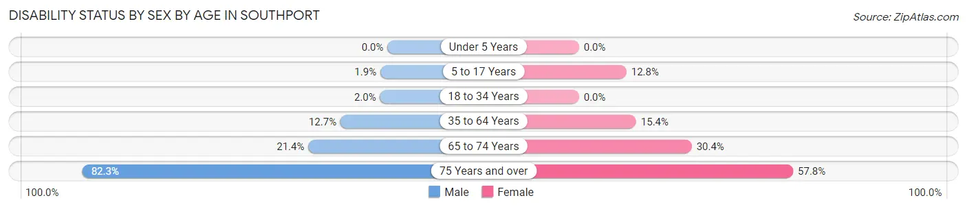 Disability Status by Sex by Age in Southport