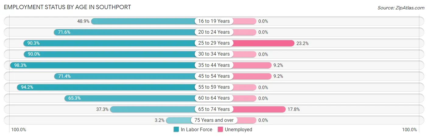 Employment Status by Age in Southport