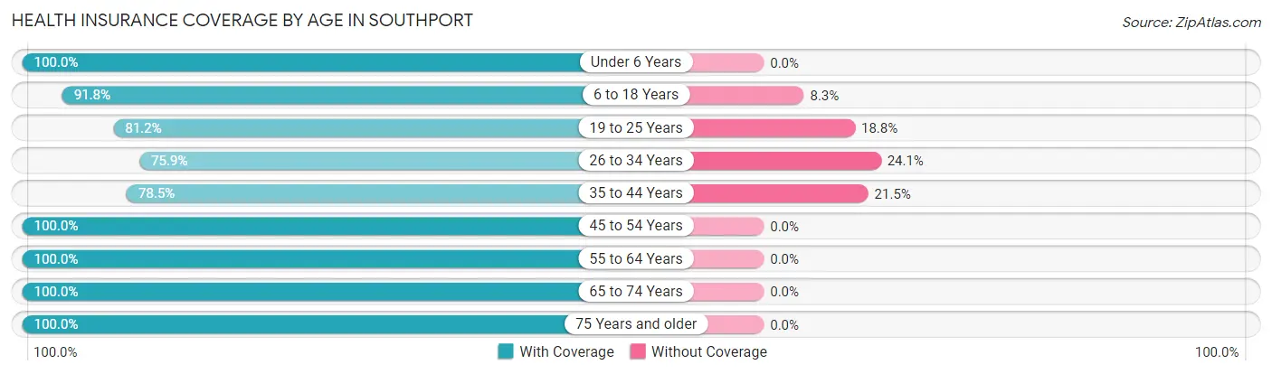Health Insurance Coverage by Age in Southport