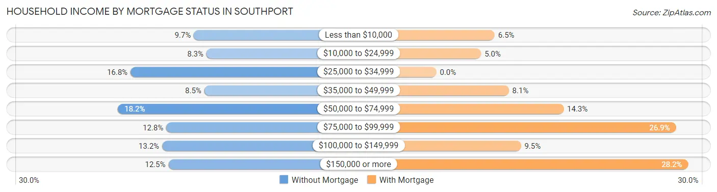 Household Income by Mortgage Status in Southport
