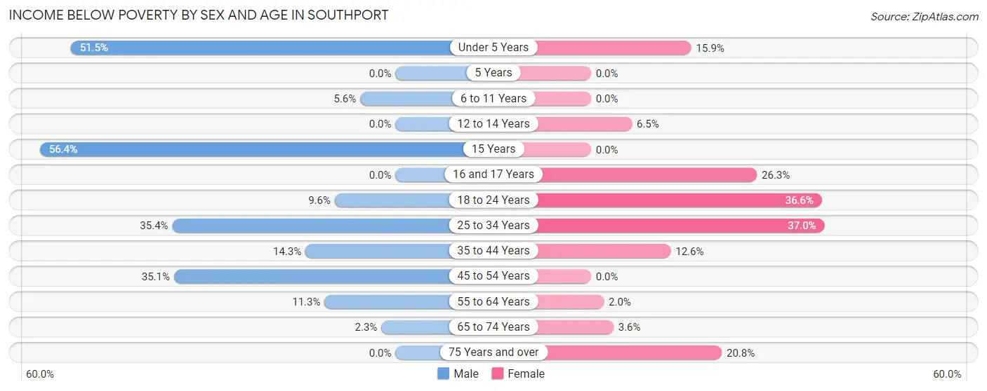 Income Below Poverty by Sex and Age in Southport