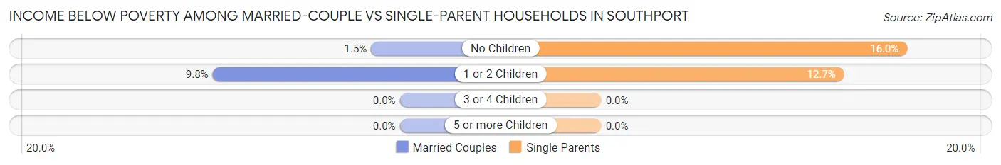 Income Below Poverty Among Married-Couple vs Single-Parent Households in Southport