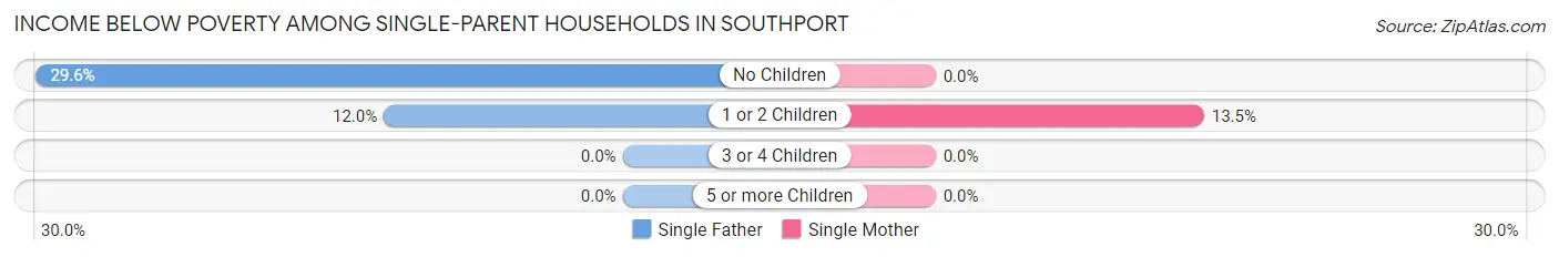 Income Below Poverty Among Single-Parent Households in Southport