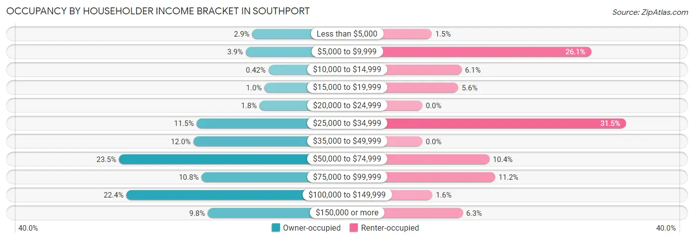 Occupancy by Householder Income Bracket in Southport