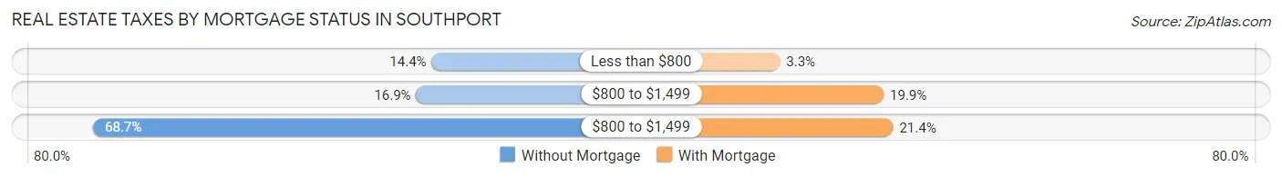 Real Estate Taxes by Mortgage Status in Southport