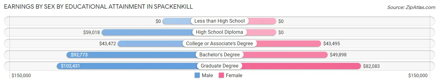 Earnings by Sex by Educational Attainment in Spackenkill