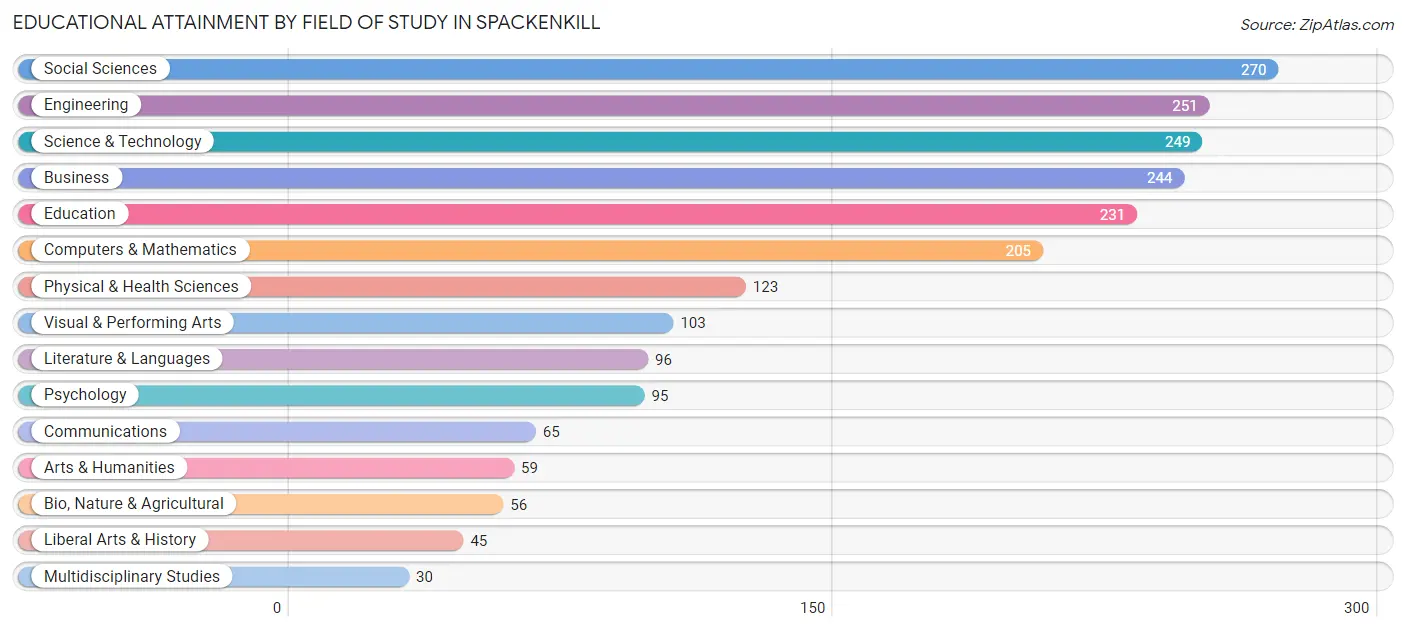 Educational Attainment by Field of Study in Spackenkill