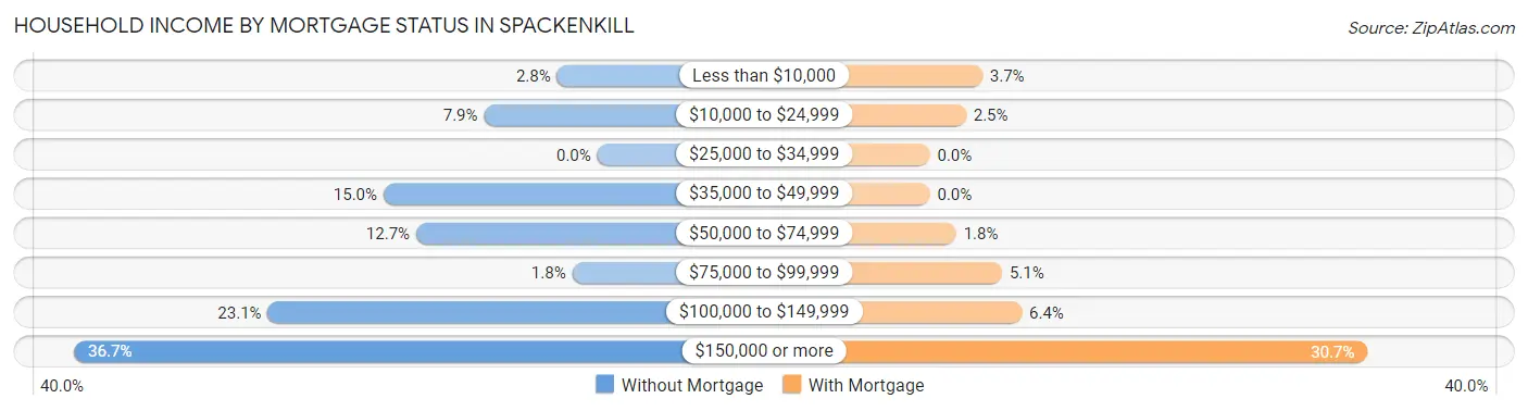 Household Income by Mortgage Status in Spackenkill