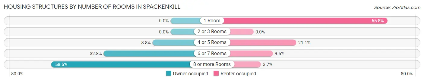 Housing Structures by Number of Rooms in Spackenkill