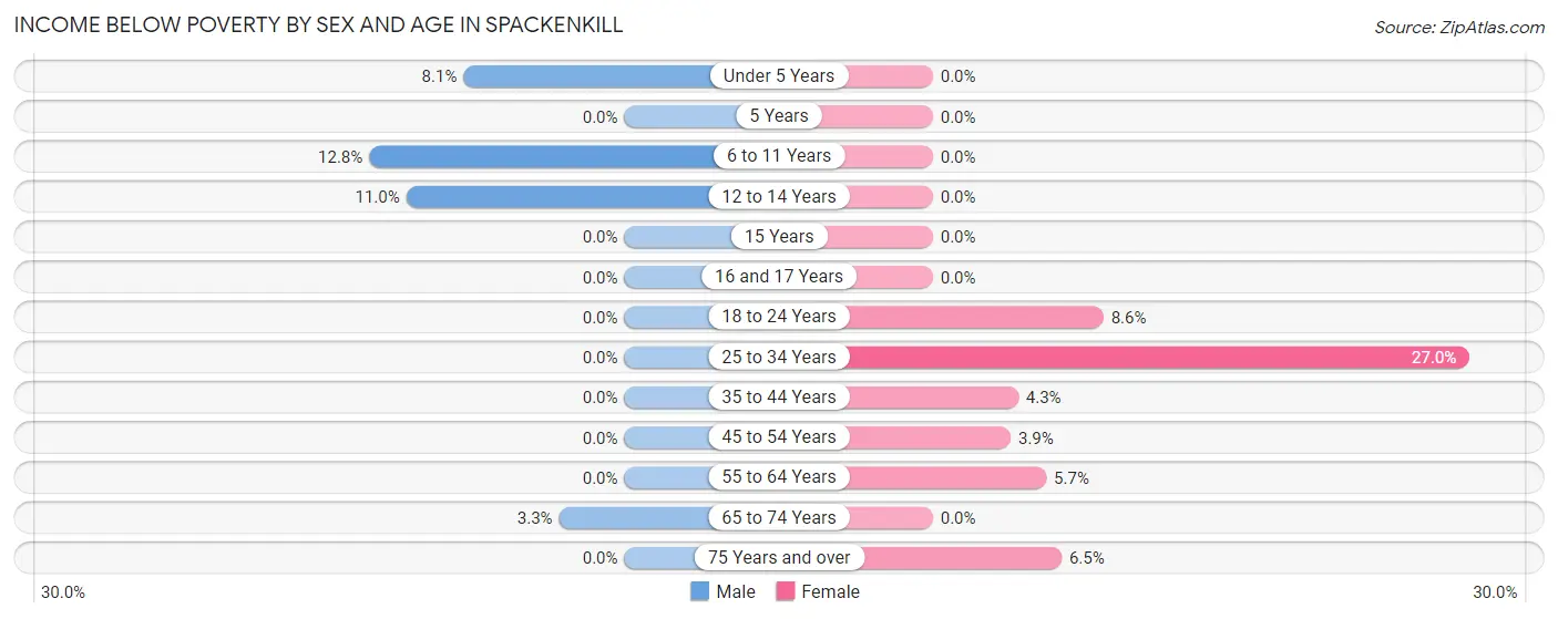Income Below Poverty by Sex and Age in Spackenkill