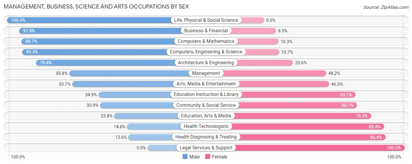 Management, Business, Science and Arts Occupations by Sex in Spackenkill