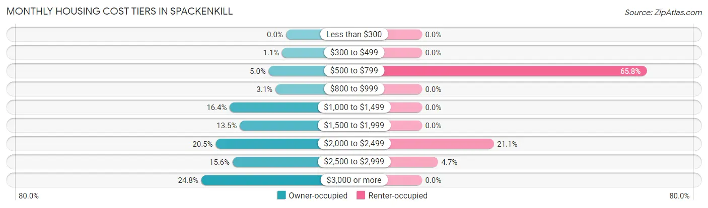 Monthly Housing Cost Tiers in Spackenkill