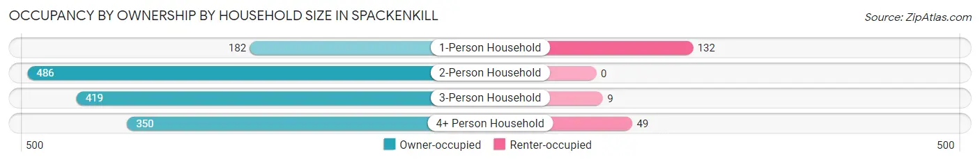 Occupancy by Ownership by Household Size in Spackenkill